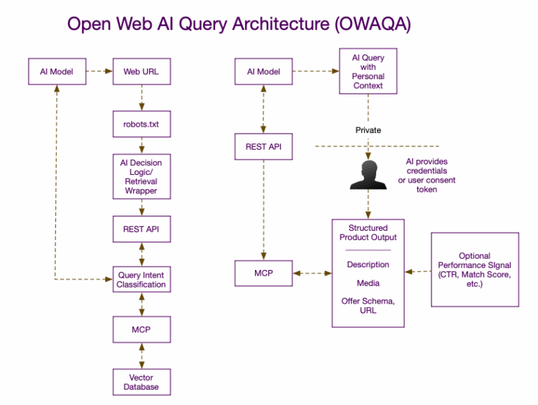 OWAQA Architecture